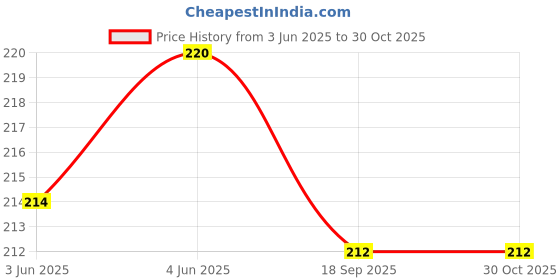 flipkart.com toica 90ML Newborn Baby Feeding Bottle Toddler Silicone Squeeze Feeding Spoon- SILICONE toica Price History Graph from 3 Jun 2025 to 30 Oct 2025