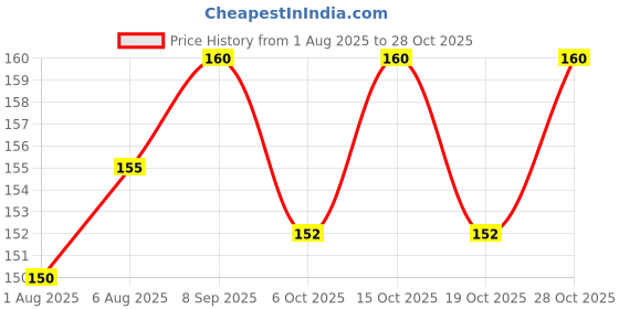 flipkart.com tastan 90MLNewborn Baby Feeding Bottle Silicone Squeeze Feeding Spoon and Fruit feeder1 - 150 ml tastan Price History Graph from 1 Aug 2025 to 28 Oct 2025