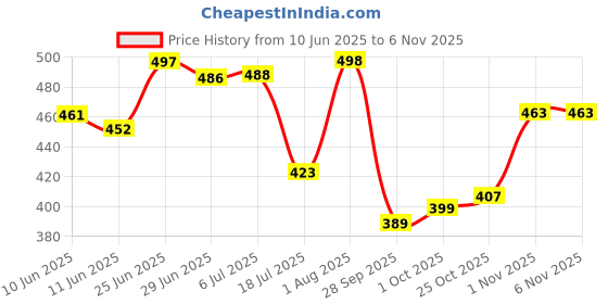flipkart.com harrison 90mm Small Jama Lock Padlock harrison Price History Graph from 10 Jun 2025 to 5 Nov 2025