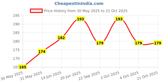 flipkart.com ds company 90_Pcs Dark Golden OR Golden Kanche in Outdoor Toy ds company Price History Graph from 30 May 2025 to 20 Oct 2025
