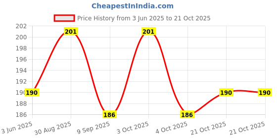 flipkart.com ds company 90_Pcs Glass OR Uncolour OR Paani Colour Kanche Glass Marble Ball Glass Ball ds company Price History Graph from 3 Jun 2025 to 21 Oct 2025