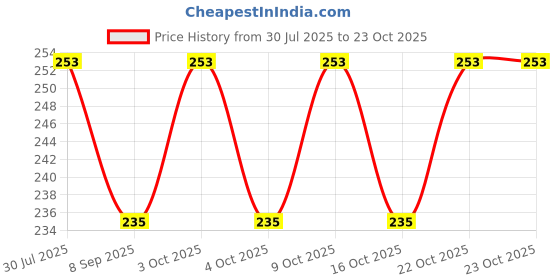 flipkart.com ds company 90Pcs Ice Blue OR Blue Kanche in Outdoor Toy_18 ds company Price History Graph from 30 Jul 2025 to 23 Oct 2025