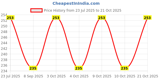 flipkart.com ds company 90Pcs Ice Blue OR Blue Kanche in Outdoor Toy_23 ds company Price History Graph from 23 Jul 2025 to 20 Oct 2025