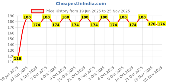 flipkart.com jiyansh traders 90_Pcs Multicolour Kanche in Outdoor Toy 90 Pieces jiyansh traders Price History Graph from 19 Jun 2025 to 24 Nov 2025