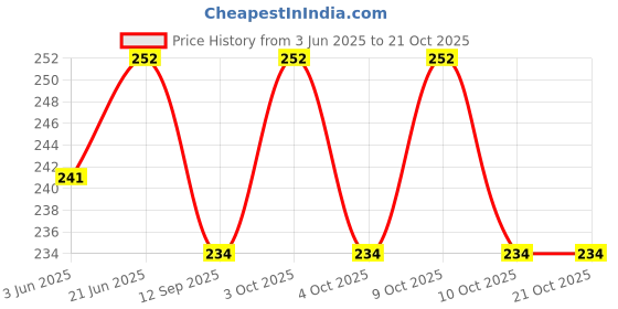 flipkart.com ds company 90_Pcs White Colour Kanche Glass Marble Ball Glass Pabbles Ball_24 ds company Price History Graph from 3 Jun 2025 to 20 Oct 2025
