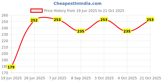 flipkart.com ds company 90_Pcs White Colour Kanche Glass Marble Ball Glass Pabbles Ball_25 ds company Price History Graph from 19 Jun 2025 to 21 Oct 2025