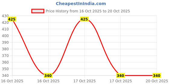 flipkart.com agk enterprises 90% (6 feet × 8 feet) Portable Green House agk enterprises Price History Graph from 16 Oct 2025 to 20 Oct 2025