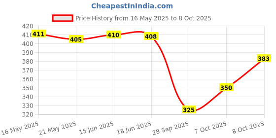 flipkart.com anjani nandan 90% UV & Sunlight block Shade Net for Garden and Farming 1 x 5 Meter Portable Green House anjani nandan Price History Graph from 16 May 2025 to 8 Oct 2025