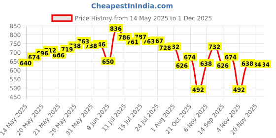 flipkart.com vp creation 90% U.V Stabilized Green Shade Net 10'Ft x 15'Ft Parking|Nursery Plants|Balcony Portable Green House vp creation Price History Graph from 14 May 2025 to 1 Dec 2025