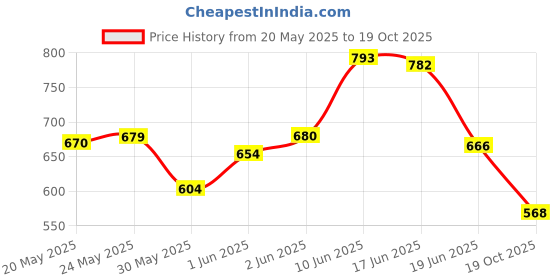 flipkart.com dhunwa kalan store 90%(10x15 ft) With Niwar Portable Green House dhunwa kalan store Price History Graph from 20 May 2025 to 19 Oct 2025