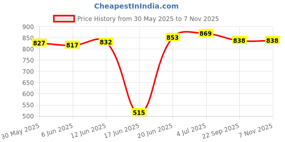 flipkart.com tonkiza creations 90%(10x15 ft) With Niwar Tent - For Home / Lawn / Shade / Netting / Sports tonkiza creations Price History Graph from 30 May 2025 to 5 Nov 2025
