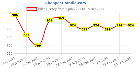 flipkart.com tonkiza creations 90%(10x20 ft) With Niwar Tent - For Home / Lawn / Shade / Netting / Sports tonkiza creations Price History Graph from 6 Jun 2025 to 15 Oct 2025