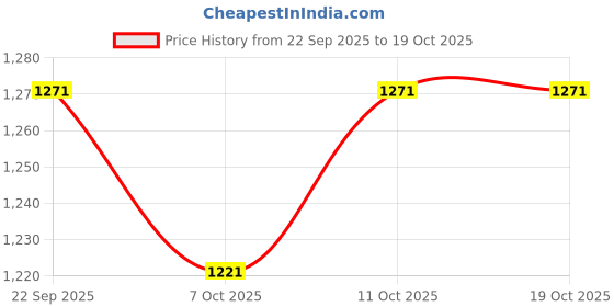 flipkart.com tonkiza creations 90%(15x20 ft) With Niwar Tent - For Home / Lawn / Shade / Netting / Sports tonkiza creations Price History Graph from 22 Sep 2025 to 18 Oct 2025