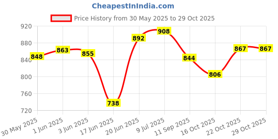 flipkart.com suchisutra 90%Sun Blockage(10X8FT)Shade Sail With PolyesterNiwar Protection From Sun&UV Ray Tent - For Car parking, outdoor, garden, terrace, patio, hall suchisutra Price History Graph from 30 May 2025 to 29 Oct 2025
