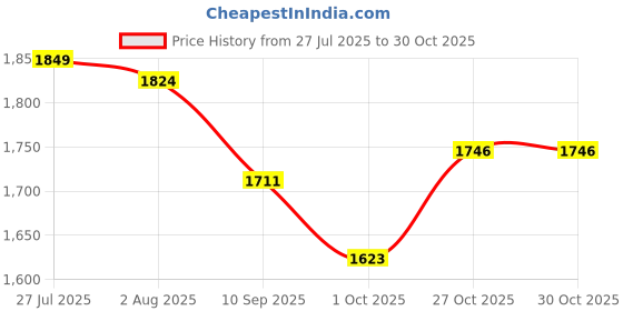 flipkart.com suchisutra 90%Sun Blockage(20X20FT)Shade Sail With Cotton Niwar Protection From Sun&UV Ray Tent - For Car parking, outdoor, garden, terrace, patio, hall suchisutra Price History Graph from 27 Jul 2025 to 29 Oct 2025