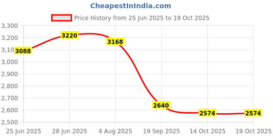 flipkart.com adidas 90S CUT - FLUX Sneakers For Men adidas Price History Graph from 25 Jun 2025 to 18 Oct 2025