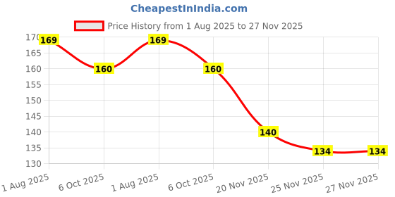 flipkart.com 90's mill (ST6) Satua- Chana / Boot 75g 90's mill Price History Graph from 1 Aug 2025 to 27 Nov 2025