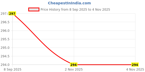flipkart.com 90's mill (ST64) Roasted Gram Flour | Pure & Tasty Refined Fibrous - Sattu 365g 90's mill Price History Graph from 8 Sep 2025 to 3 Nov 2025