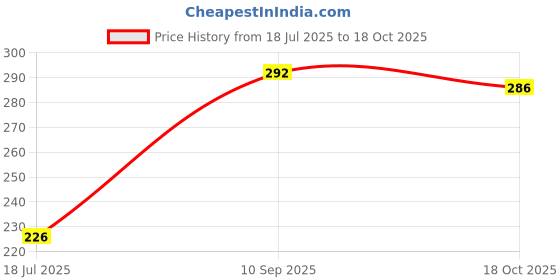 flipkart.com 90's mill (ST71) Organic Chana Sattu Powder 400g 90's mill Price History Graph from 18 Jul 2025 to 18 Oct 2025