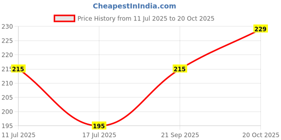 flipkart.com osr medplus 90V ~ 1000V AC Electric Voltage Detection Pen Digital Voltage Tester osr medplus Price History Graph from 11 Jul 2025 to 20 Oct 2025