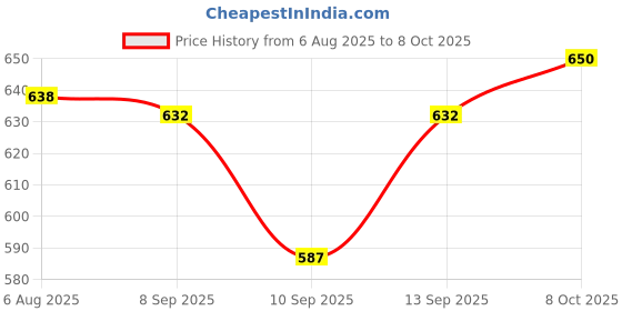 flipkart.com yaroh 90v_P9 Wireless Over-Ear Bluetooth Headset: Elevate Your Audio Experience Bluetooth Headset yaroh Price History Graph from 6 Aug 2025 to 8 Oct 2025