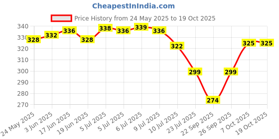 flipkart.com onlite jv 90W+50W LASER LIGHT AND DOUBLE STRENGTH Torch onlite jv Price History Graph from 24 May 2025 to 19 Oct 2025