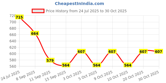 flipkart.com jovial 911 Castle Paper Holder, Toilet Paper Holder, Toilet Paper Stand, Bathroom Accessories for Home (Glossy Finish, 304 Stainless Steel, Anti Rust, Corrosion Free) Stainless Steel Toilet Paper Holder jovial Price History Graph from 24 Jul 2025 to 29 Oct 2025