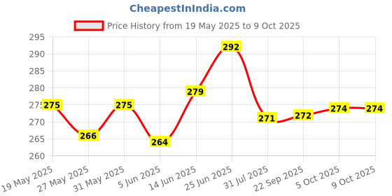 flipkart.com dp 9111 (RECHARGEABLE LED TORCH) Torch dp Price History Graph from 19 May 2025 to 7 Oct 2025