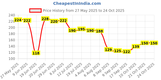 flipkart.com sl gifts 912VGB Digital Reprint 12 inch x 9 inch Painting sl gifts Price History Graph from 27 May 2025 to 21 Oct 2025