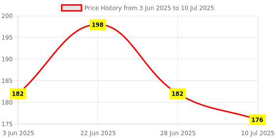 flipkart.com dp 9176 (RECHARGEABLE LED TORCH) 30W Torch + Emergency Light Torch dp Price History Graph from 3 Jun 2025 to 10 Jul 2025