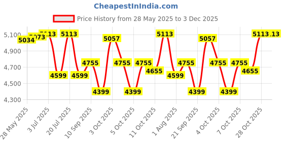 flipkart.com ozone 9.2 Ltrs Digital Locker For Cash, Jewellery | Black Safe Locker ozone Price History Graph from 28 May 2025 to 3 Dec 2025