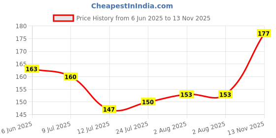 flipkart.com tamboora (92 Pieces +8 Tyres)100% GOOD QUALITY Building Blocks for Kids,let Your Kid Make Everything he/she Dreams of. Improves Logical Thinking and Cognitive Skills of Kids tamboora Price History Graph from 6 Jun 2025 to 13 Nov 2025