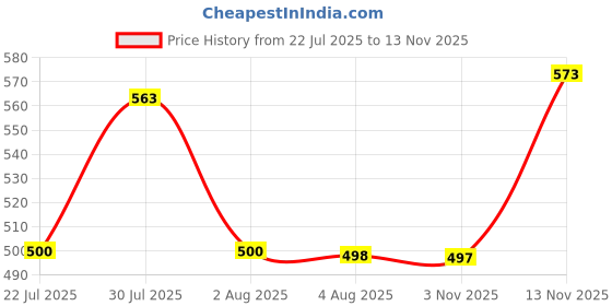 flipkart.com shopivate 9205 Digital Multimeter Capacitance Multi Meter With Extra Probes (1) Digital Multimeter shopivate Price History Graph from 22 Jul 2025 to 13 Nov 2025