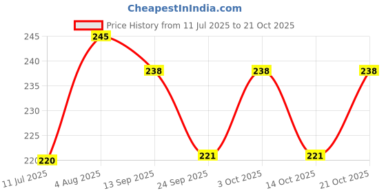 flipkart.com toolst 9"(225mm) Level Magnetic Black Bottom 3 Vials Two Color torpedo level 9 inch Lever Tool toolst Price History Graph from 11 Jul 2025 to 21 Oct 2025