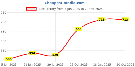 flipkart.com jaybhagwati 9227070332 1Hp Natraj All Flour Mill Suitable Filter And Container Flourmill jaybhagwati Price History Graph from 5 Jun 2025 to 18 Oct 2025