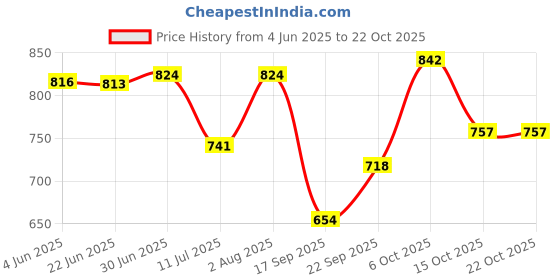 flipkart.com zarkan 925 Blue Heart Silver Ring For Women & Girl Silver Zircon Rhodium Plated Ring zarkan Price History Graph from 4 Jun 2025 to 21 Oct 2025