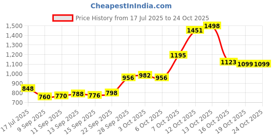 flipkart.com 925 siller 925 Pure Silver Evil Eye Anklet| Payal Sterling Silver Anklet 925 siller Price History Graph from 17 Jul 2025 to 23 Oct 2025