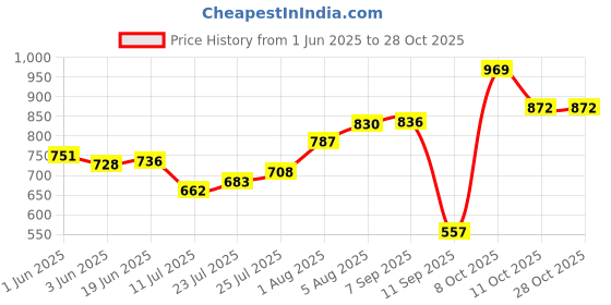 flipkart.com zarkan 925 Pure Silver Evil Eye Circle Pendant With Link Chain Rhodium Silver Pendant zarkan Price History Graph from 1 Jun 2025 to 28 Oct 2025