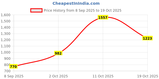 flipkart.com 925 siller 925 Pure Silver Triple Evil Eye Anklet Sterling Silver Anklet 925 siller Price History Graph from 8 Sep 2025 to 19 Oct 2025