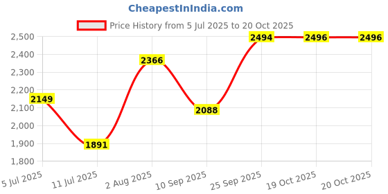 flipkart.com miss highness 925 Pure Silver Triple Solitaire Stardom Special Couple's Ring Sterling Silver Cubic Zirconia Rhodium Plated Ring Set miss highness Price History Graph from 5 Jul 2025 to 19 Oct 2025