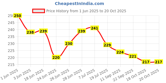 flipkart.com darshraj 925 Pure Silver(Chandi) Sterling Silver Swastik for Puja Temple - 92.5% Pure Pack Of 2 (3.640GM) Decorative Showpiece-2.5 cm darshraj Price History Graph from 1 Jun 2025 to 18 Oct 2025