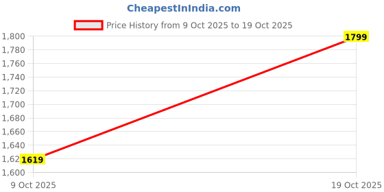 flipkart.com miss highness 925 Pure Starling Silver Classy Status Special Rings For Men Sterling Silver Cubic Zirconia Rhodium Plated Ring miss highness Price History Graph from 9 Oct 2025 to 19 Oct 2025