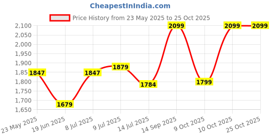 flipkart.com giva 925 Silver Anushka Falling Dew Pendant |Lifetime Plating|6 Month Warranty Zircon Rhodium Plated Sterling Silver Necklace giva Price History Graph from 23 May 2025 to 25 Oct 2025