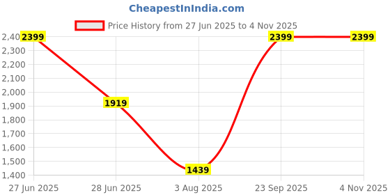 flipkart.com giva 925 Silver Anushka Sharma Silver Blooming Flower Necklace for Women Rhodium Zircon Sterling Silver Pendant giva Price History Graph from 27 Jun 2025 to 3 Nov 2025