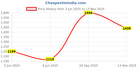 flipkart.com giva 925 Silver Beautiful Vanki Ring|Lifetime Plating|6 Month Warranty Sterling Silver Zircon Silver Plated Ring giva Price History Graph from 3 Jun 2025 to 13 Nov 2025