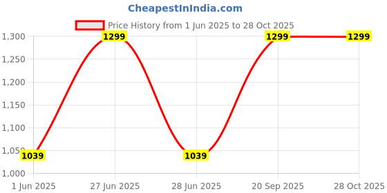 flipkart.com giva 925 Silver Butterfly Charm Anklet for Women Sterling Silver Anklet giva Price History Graph from 1 Jun 2025 to 28 Oct 2025