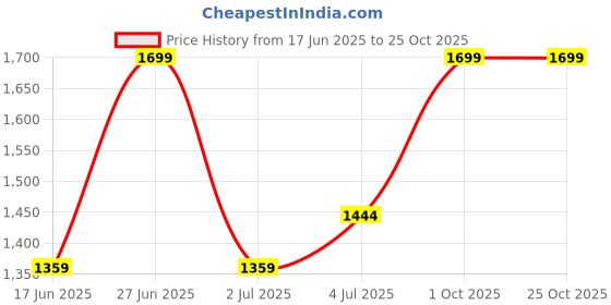 flipkart.com giva 925 Silver Classy Anklet|Gifts for Women|Lifetime Plating|6 Month Warranty Sterling Silver Anklet giva Price History Graph from 17 Jun 2025 to 24 Oct 2025