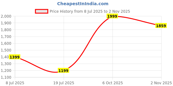 flipkart.com giva 925 Silver Enchanting Radiance Ring for Women Sterling Silver Cubic Zirconia Rhodium Plated Ring giva Price History Graph from 8 Jul 2025 to 2 Nov 2025