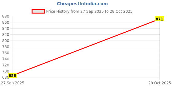 flipkart.com highspark 92.5 Silver - Eternal Infinity Toe Ring - Band Ring- 1 piece Sterling Silver Toe Ring highspark Price History Graph from 27 Sep 2025 to 28 Oct 2025