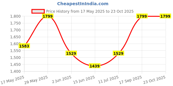 flipkart.com giva 925 Silver Floral Charm Anklet|Gifts for Women|Lifetime Plating|6 Month Warranty Sterling Silver Toe Anklet giva Price History Graph from 17 May 2025 to 23 Oct 2025